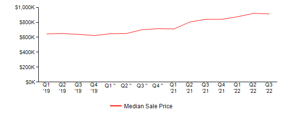 Sales Price Trends